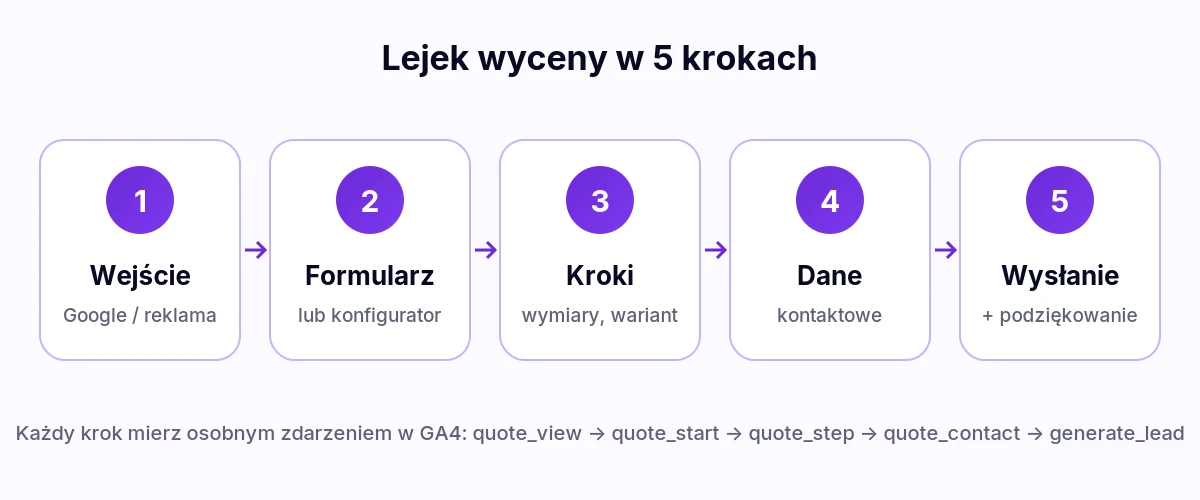 Schemat lejka wyceny w 5 krokach: wejście z Google, formularz lub konfigurator, kroki konfiguracji, dane kontaktowe, wysłanie zapytania