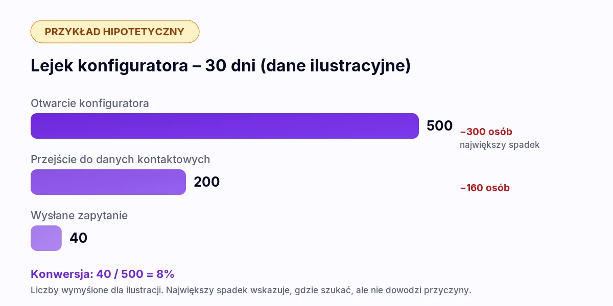 Przykład hipotetyczny lejka konfiguratora z 30 dni: 500 otwarć, 200 przejść do danych kontaktowych, 40 wysłanych zapytań, konwersja 8%